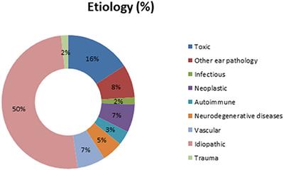 Clinical Subtypes and vHIT Parameters in a Population With Bilateral Vestibulopathy